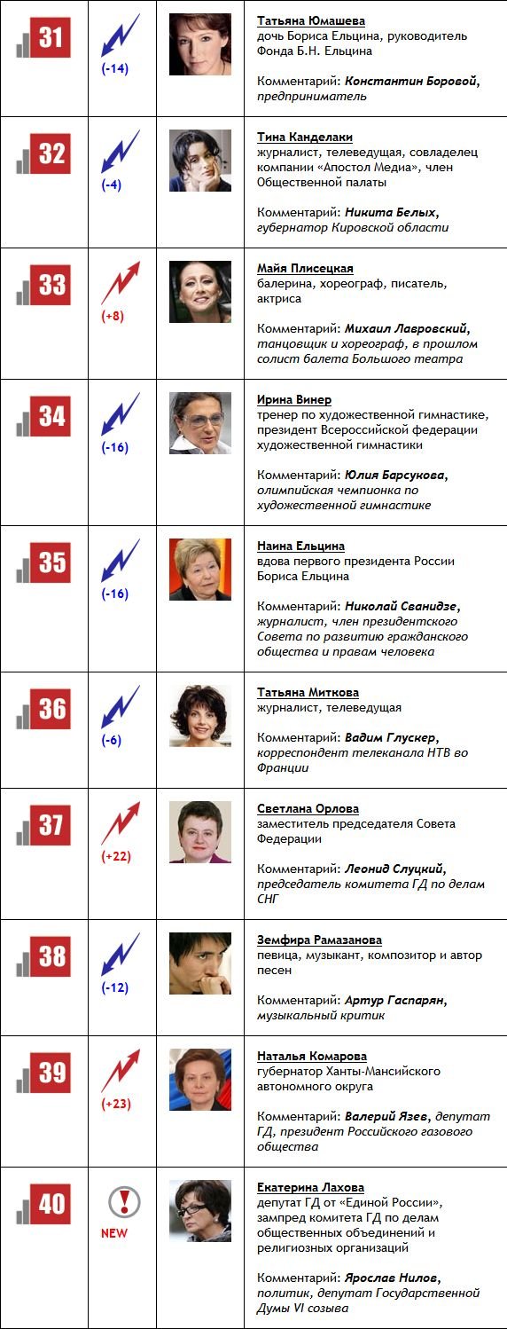 100 самых влиятельных женщин России