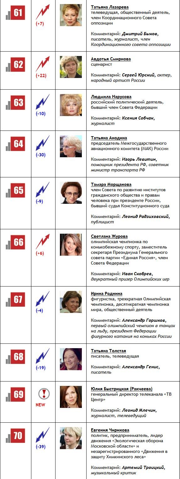 100 самых влиятельных женщин России