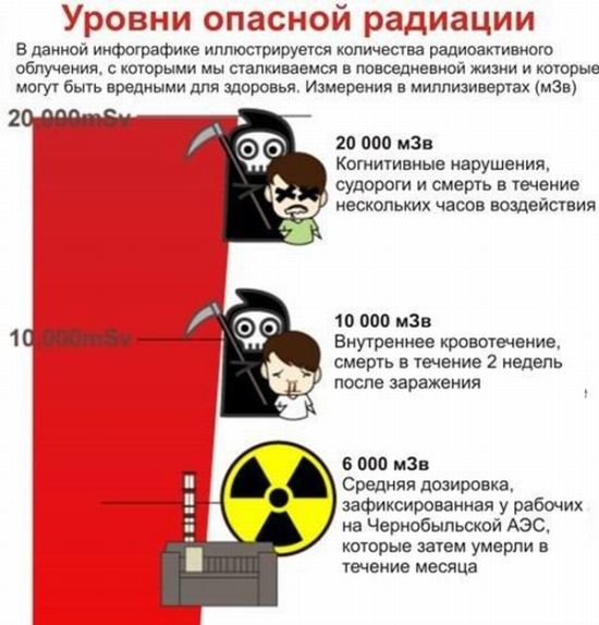 Дозировка радиации