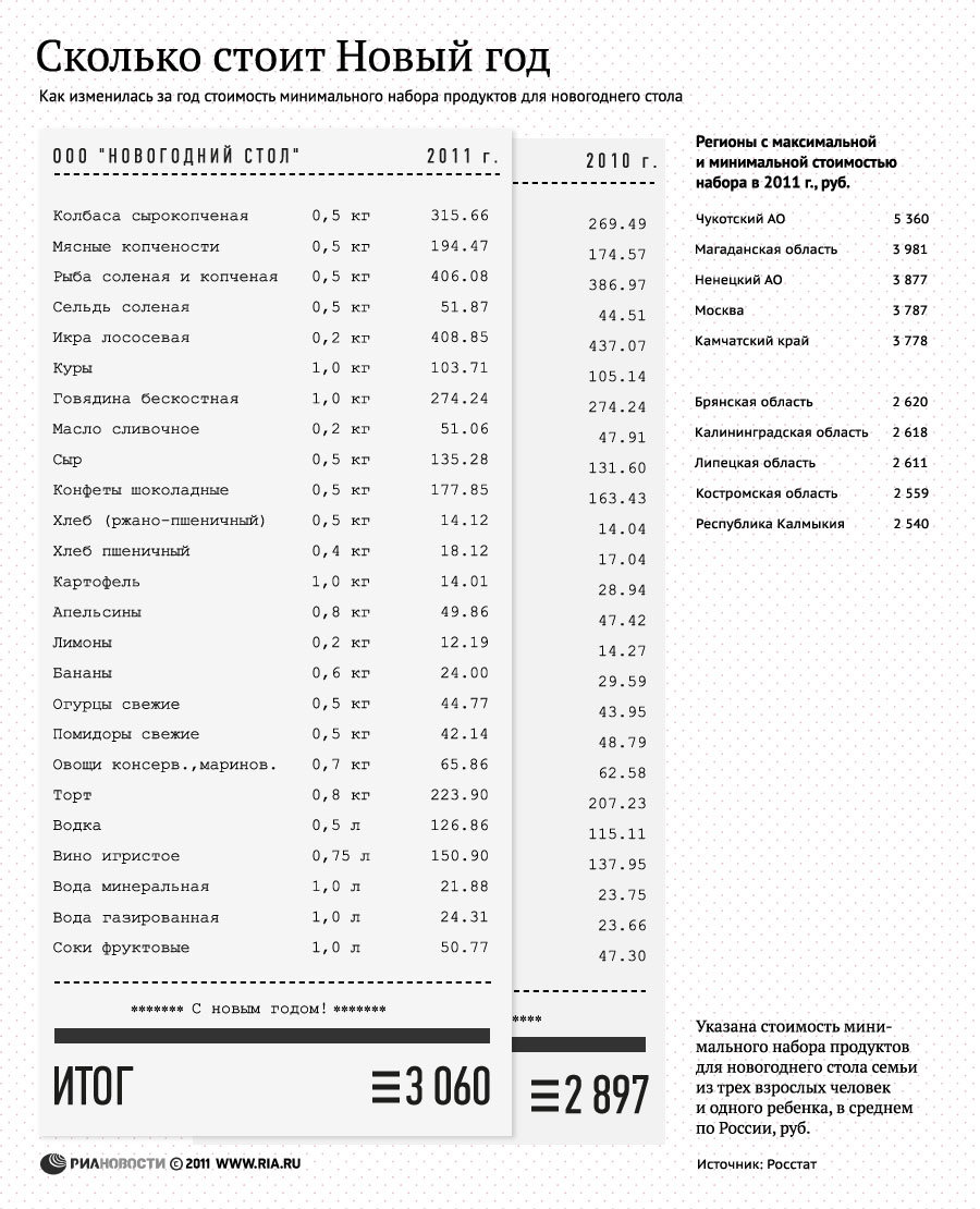Средний новогодний чек в России