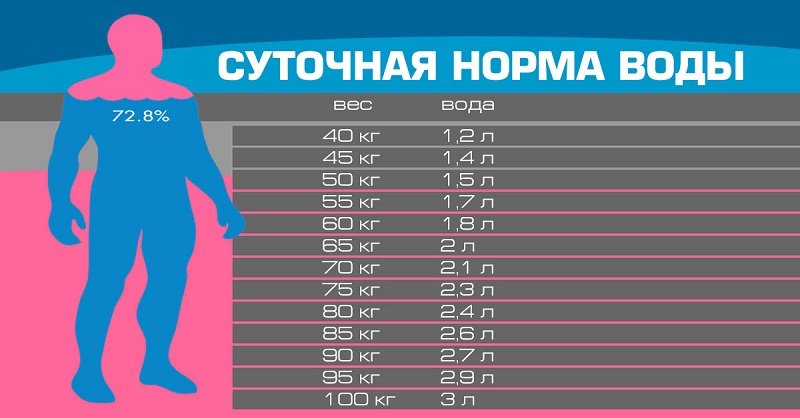 Сколько нужно пить воды в день?